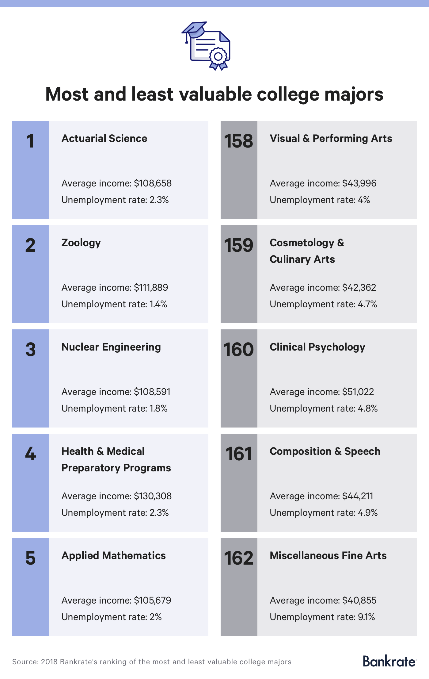 5-most-least-valuable-college-majors