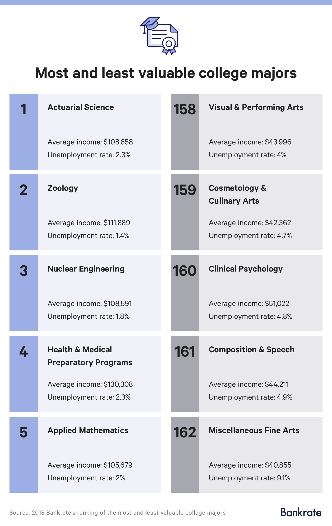 The Highest and Lowest Paying College Majors Of 2018 Student Debt