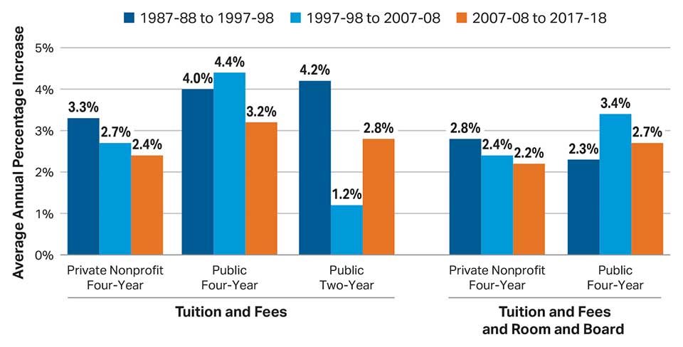 Rate-of-College-Inflation_College-Board