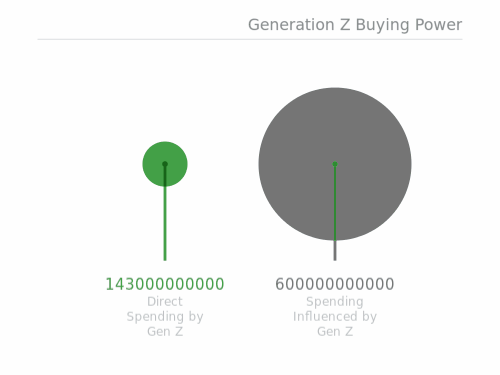 Generation Z Buying Power 2019